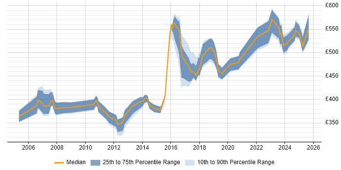 Contractor daily rate distribution trend for jobs in the Thames Valley citing Security Monitoring Contractor daily rate distribution trend for jobs in the Thames Valley citing Security Monitoring