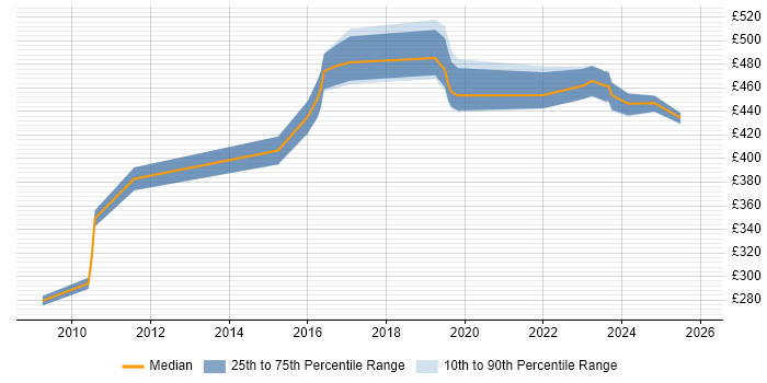 Contractor daily rate distribution trend for Security Operations Analyst job vacancies in the Thames Valley