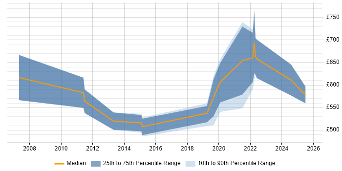 Contractor daily rate distribution trend for Security Operations Manager job vacancies in the Thames Valley