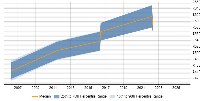 Contractor daily rate distribution trend for Security Operations Specialist job vacancies in the Thames Valley