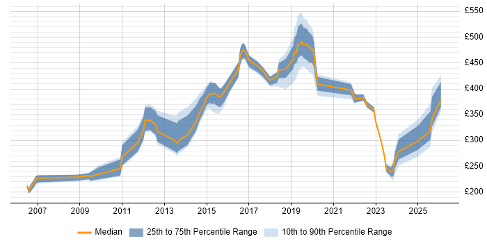 Contractor daily rate distribution trend for jobs in the Thames Valley citing Security Patching
