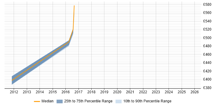 Contractor daily rate distribution trend for Security Penetration Tester job vacancies in the Thames Valley