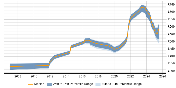 Contractor daily rate distribution trend for jobs in the Thames Valley citing Security Posture Contractor daily rate distribution trend for jobs in the Thames Valley citing Security Posture