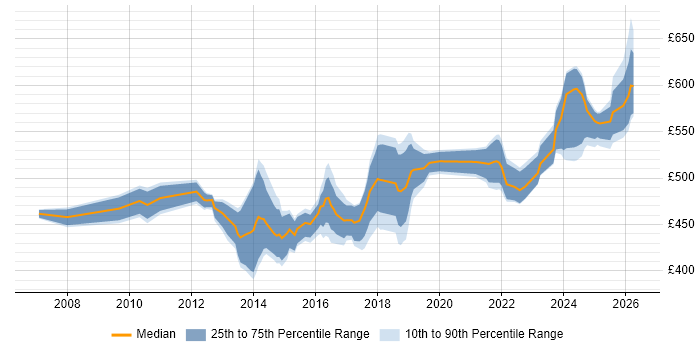 Contractor daily rate distribution trend for Security Project Manager job vacancies in the Thames Valley