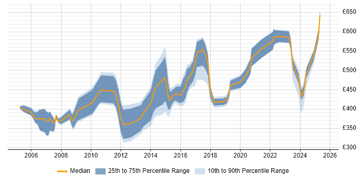 Contractor daily rate distribution trend for Security Specialist job vacancies in the Thames Valley