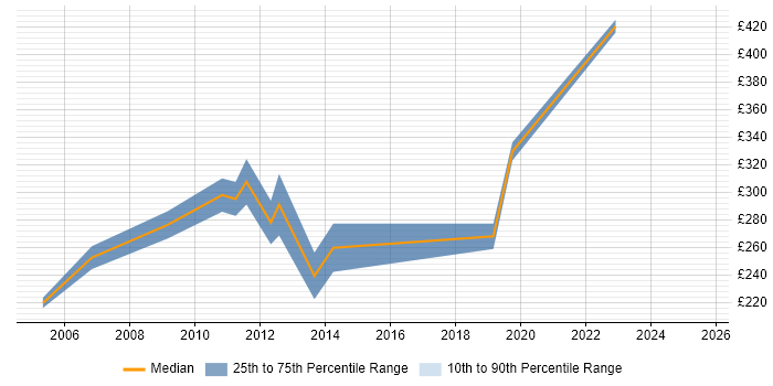 Contractor daily rate distribution trend for Security Support Engineer job vacancies in the Thames Valley