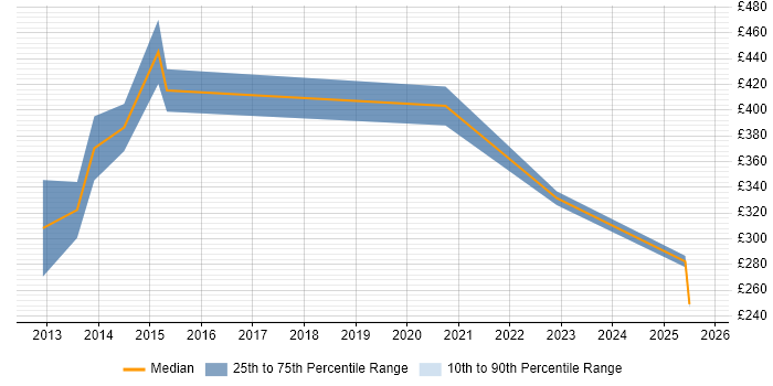 Contractor daily rate distribution trend for Senior Accountant job vacancies in the Thames Valley