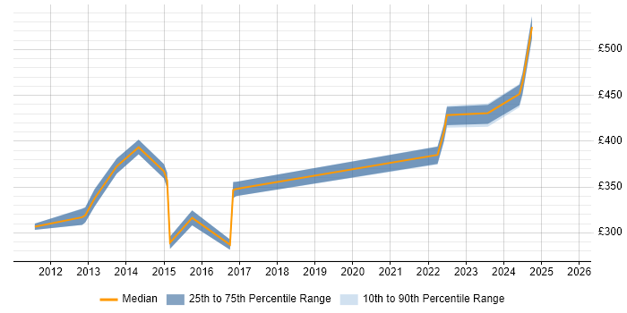 Contractor daily rate distribution trend for Senior Active Directory Engineer job vacancies in the Thames Valley Contractor daily rate distribution trend for Senior Active Directory Engineer job vacancies in the Thames Valley