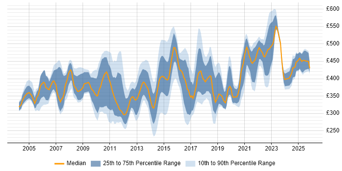 Contractor daily rate distribution trend for Senior Analyst job vacancies in the Thames Valley