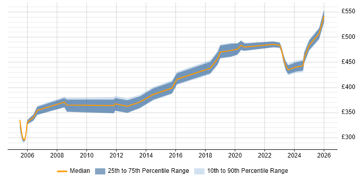 Contractor daily rate distribution trend for Senior Applications Developer job vacancies in the Thames Valley
