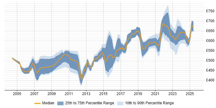 Contractor daily rate distribution trend for Senior Architect job vacancies in the Thames Valley