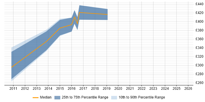Contractor daily rate distribution trend for Senior Automation Test Analyst job vacancies in the Thames Valley
