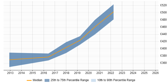 Contractor daily rate distribution trend for Senior Backend Developer job vacancies in the Thames Valley