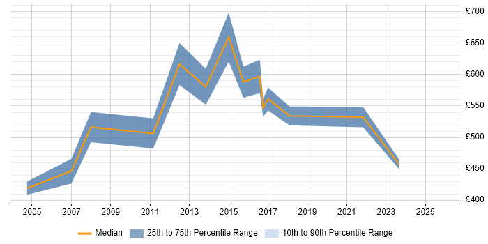 Contractor daily rate distribution trend for Senior Business Change Manager job vacancies in the Thames Valley