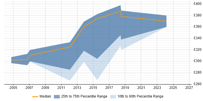 Contractor daily rate distribution trend for Senior C++ Software Engineer job vacancies in the Thames Valley