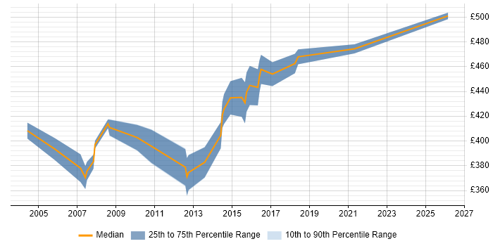 Contractor daily rate distribution trend for Senior Cisco Engineer job vacancies in the Thames Valley