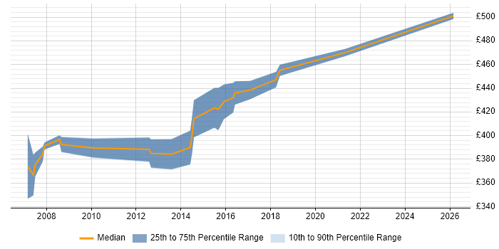 Contractor daily rate distribution trend for Senior Cisco Network Engineer job vacancies in the Thames Valley