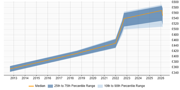 Contractor daily rate distribution trend for Senior Citrix Engineer job vacancies in the Thames Valley
