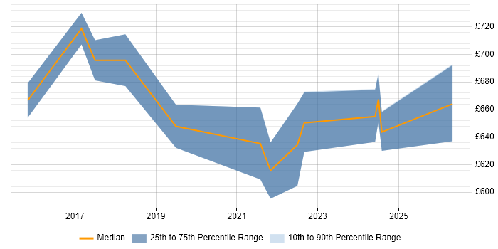 Contractor daily rate distribution trend for Senior Cloud Architect job vacancies in the Thames Valley
