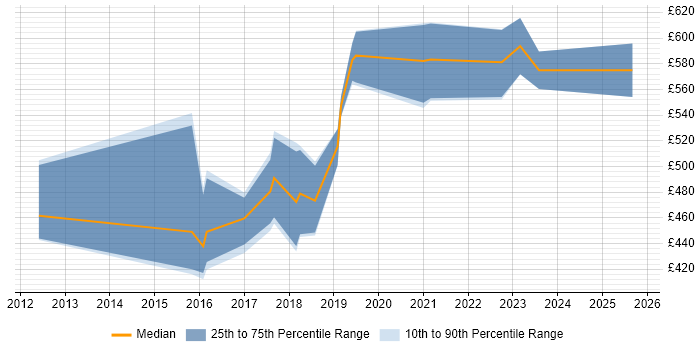 Contractor daily rate distribution trend for Senior Cloud Engineer job vacancies in the Thames Valley