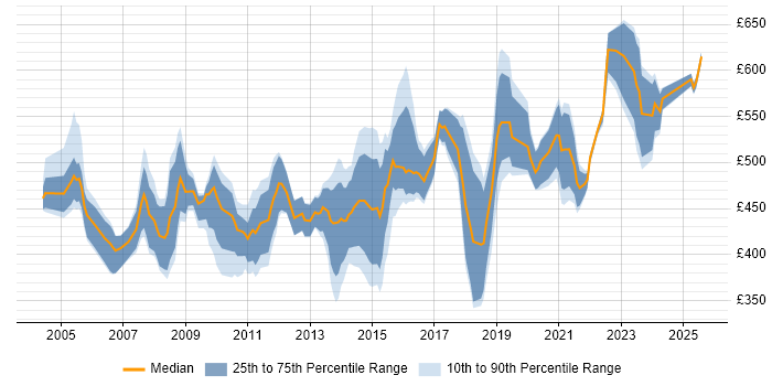 Contractor daily rate distribution trend for Senior Consultant job vacancies in the Thames Valley Contractor daily rate distribution trend for Senior Consultant job vacancies in the Thames Valley