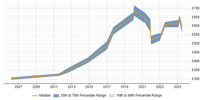 Contractor daily rate distribution trend for Senior Data Engineer job vacancies in the Thames Valley Contractor daily rate distribution trend for Senior Data Engineer job vacancies in the Thames Valley