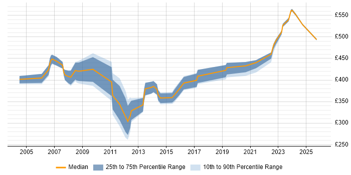 Contractor daily rate distribution trend for Senior Data Warehouse Specialist job vacancies in the Thames Valley