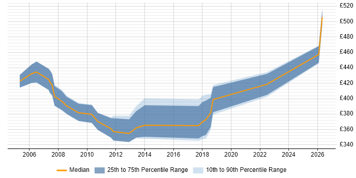Contractor daily rate distribution trend for Senior DBA job vacancies in the Thames Valley