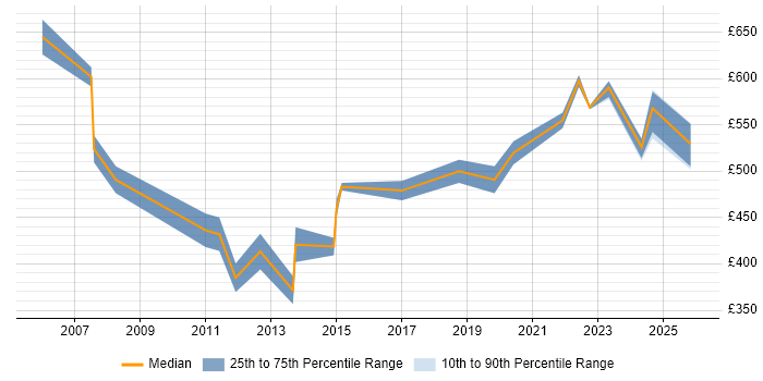 Contractor daily rate distribution trend for Senior Delivery Manager job vacancies in the Thames Valley