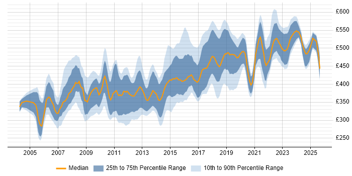 Contractor daily rate distribution trend for Senior Developer job vacancies in the Thames Valley