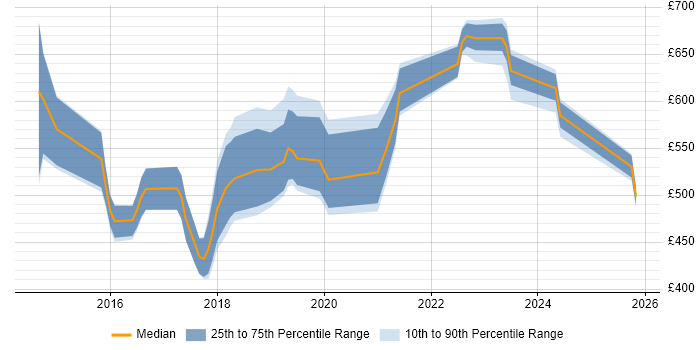 Contractor daily rate distribution trend for Senior DevOps Engineer job vacancies in the Thames Valley