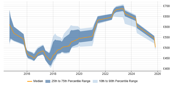 Contractor daily rate distribution trend for Senior DevOps job vacancies in the Thames Valley
