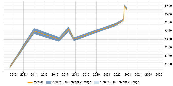 Contractor daily rate distribution trend for Senior Digital Analyst job vacancies in the Thames Valley
