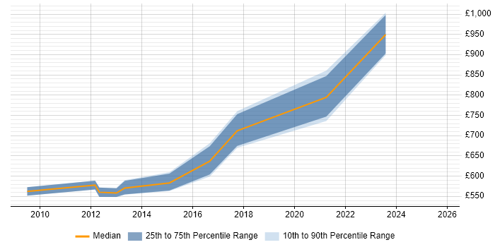 Contractor daily rate distribution trend for Senior Enterprise Architect job vacancies in the Thames Valley Contractor daily rate distribution trend for Senior Enterprise Architect job vacancies in the Thames Valley