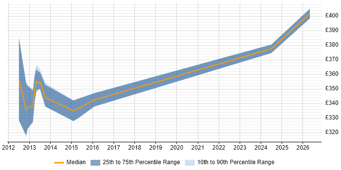 Contractor daily rate distribution trend for Senior Exchange Engineer job vacancies in the Thames Valley