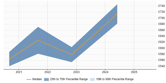 Contractor daily rate distribution trend for Senior Full-Stack Engineer job vacancies in the Thames Valley