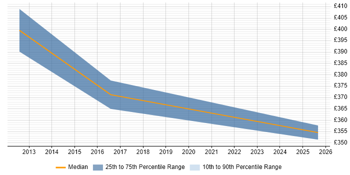 Contractor daily rate distribution trend for Senior Informatica Developer job vacancies in the Thames Valley