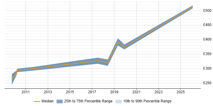 Contractor daily rate distribution trend for Senior Infrastructure Analyst job vacancies in the Thames Valley