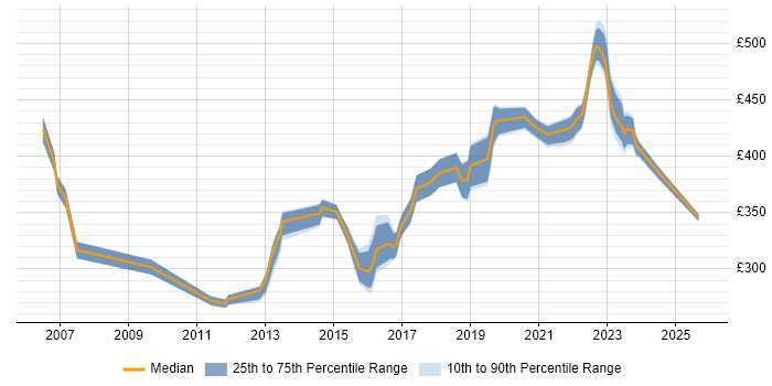 Contractor daily rate distribution trend for Senior Infrastructure Engineer job vacancies in the Thames Valley Contractor daily rate distribution trend for Senior Infrastructure Engineer job vacancies in the Thames Valley