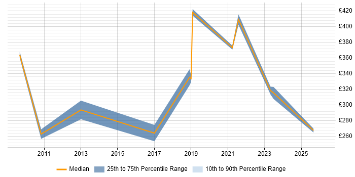 Contractor daily rate distribution trend for Senior IT Engineer job vacancies in the Thames Valley