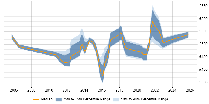 Contractor daily rate distribution trend for Senior IT Manager job vacancies in the Thames Valley