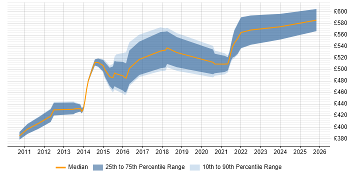 Contractor daily rate distribution trend for Senior IT Project Manager job vacancies in the Thames Valley