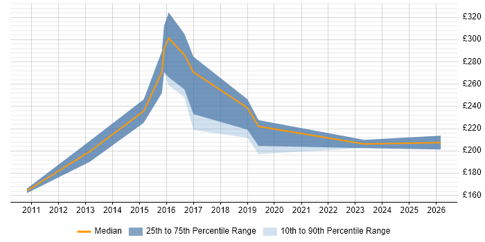 Contractor daily rate distribution trend for Senior IT Support job vacancies in the Thames Valley
