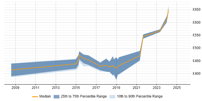 Contractor daily rate distribution trend for Senior Java Software Engineer job vacancies in the Thames Valley Contractor daily rate distribution trend for Senior Java Software Engineer job vacancies in the Thames Valley