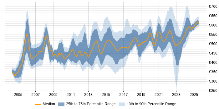 Contractor daily rate distribution trend for Senior Manager job vacancies in the Thames Valley