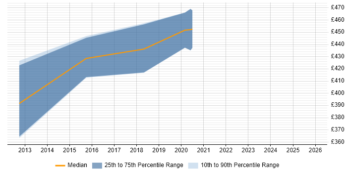 Contractor daily rate distribution trend for Senior Mobile Applications Developer job vacancies in the Thames Valley