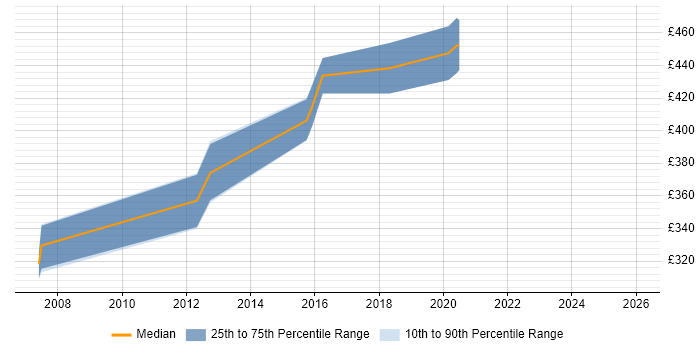 Contractor daily rate distribution trend for Senior Mobile Developer job vacancies in the Thames Valley