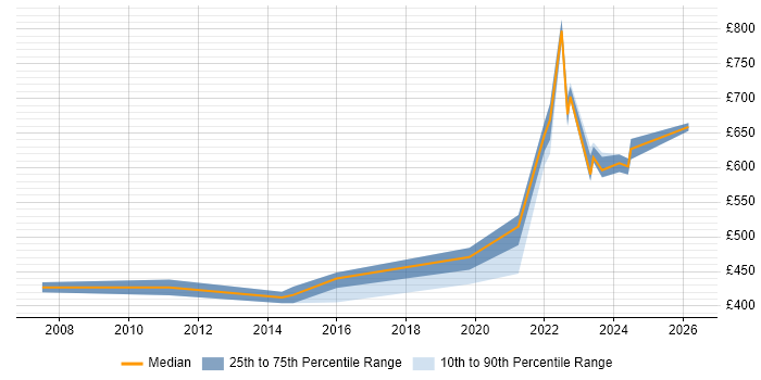Contractor daily rate distribution trend for Senior Network Architect job vacancies in the Thames Valley