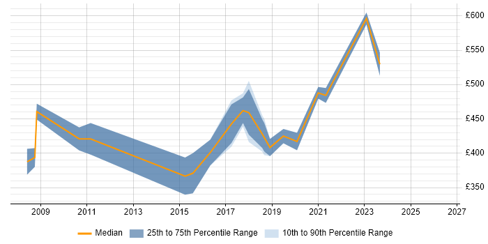 Contractor daily rate distribution trend for Senior Network Consultant job vacancies in the Thames Valley
