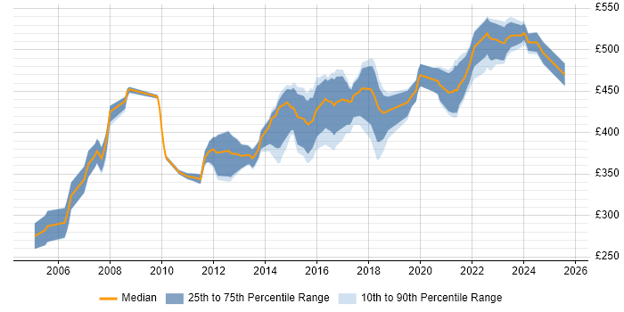 Contractor daily rate distribution trend for Senior Network Engineer job vacancies in the Thames Valley